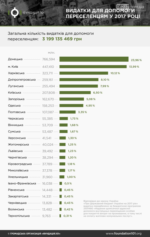 В 2017 году на адресную помощь переселенцам Украина выделит свыше 3 миллиардов гривен, фото-1