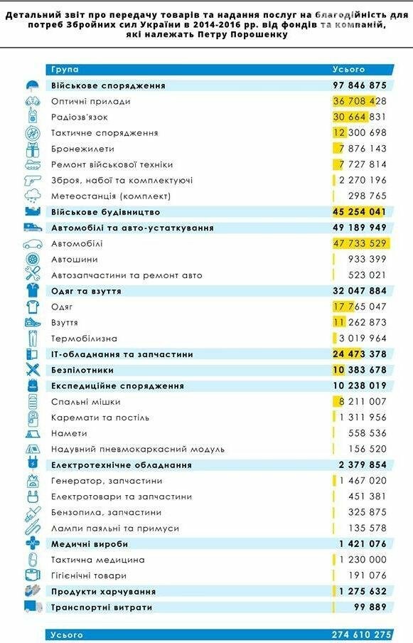 Порошенко сам купує зброю й передає її армії, фото-3