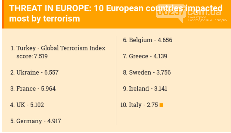 Британия внесла Украину в топ-10 стран с высоким риском террористических угроз по время праздников, фото-1