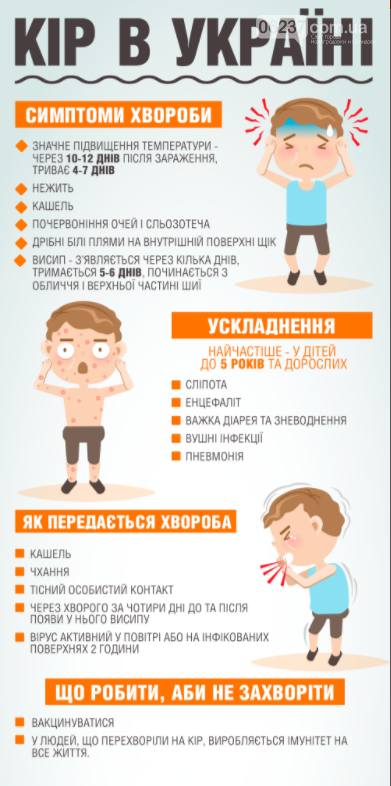Вспышка кори в Украине. Как не заболеть (ИНФОГРАФИКА), фото-1