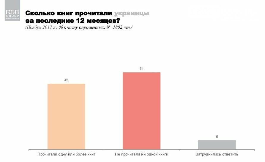 Меньше половины украинцев за последний год прочитали хотя бы одну книгу, фото-1