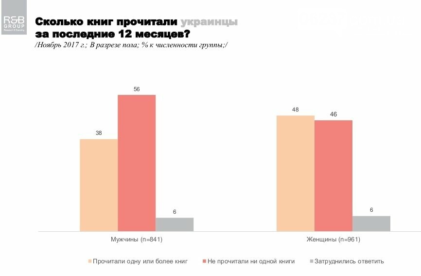 Меньше половины украинцев за последний год прочитали хотя бы одну книгу, фото-2