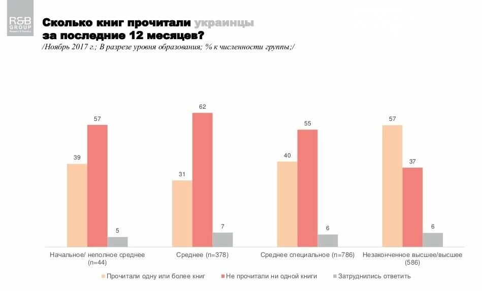Меньше половины украинцев за последний год прочитали хотя бы одну книгу, фото-3