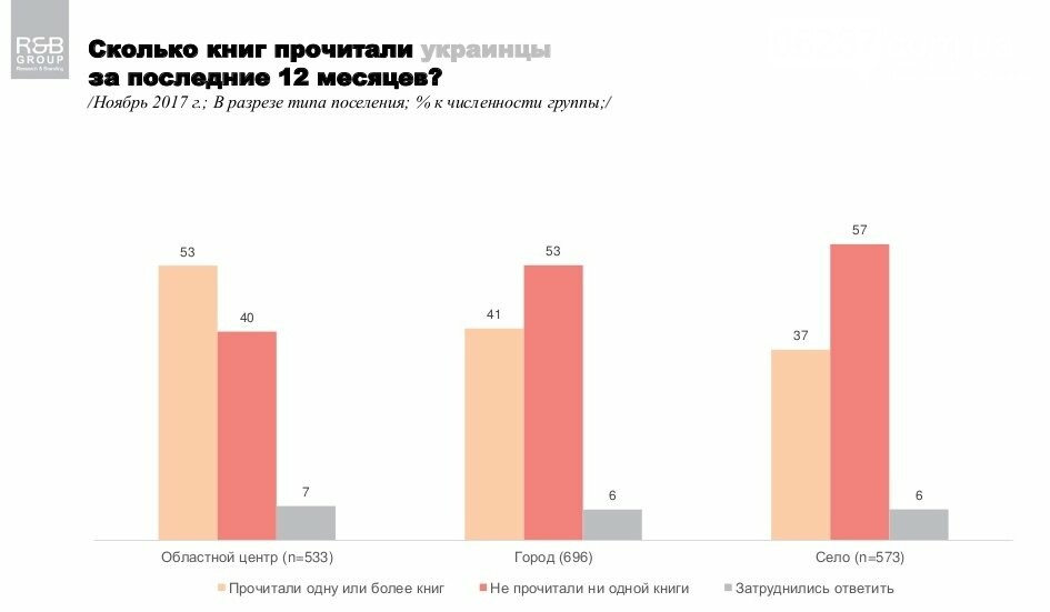 Меньше половины украинцев за последний год прочитали хотя бы одну книгу, фото-4