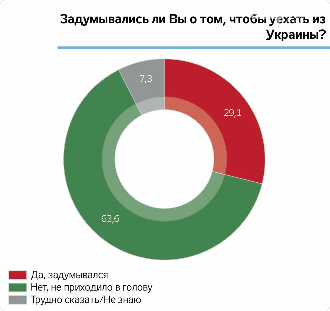 29% украинцев думают над тем, как уехать из страны, а 6% уже готовятся к отъезду, фото-1