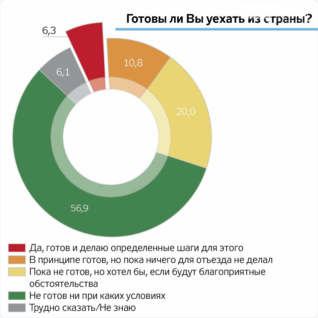 29% украинцев думают над тем, как уехать из страны, а 6% уже готовятся к отъезду, фото-2