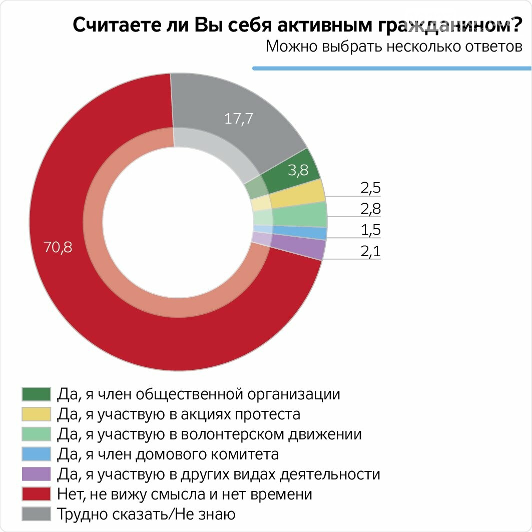 71% украинцев не считают себя активными гражданами, фото-1