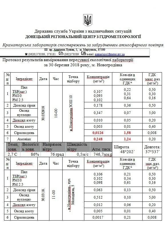 Результаты проверки состояния воздуха в Новогродовке , фото-1