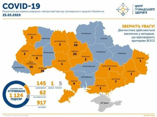 В Украине подтверждено 145 случаев заражения коронавирусом, фото-1