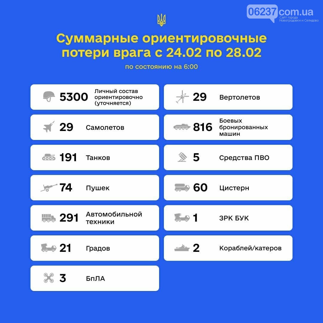 Сумарні орієнтовні втрати ворога РФ з 24.02 до 28.02 станом на 6.00